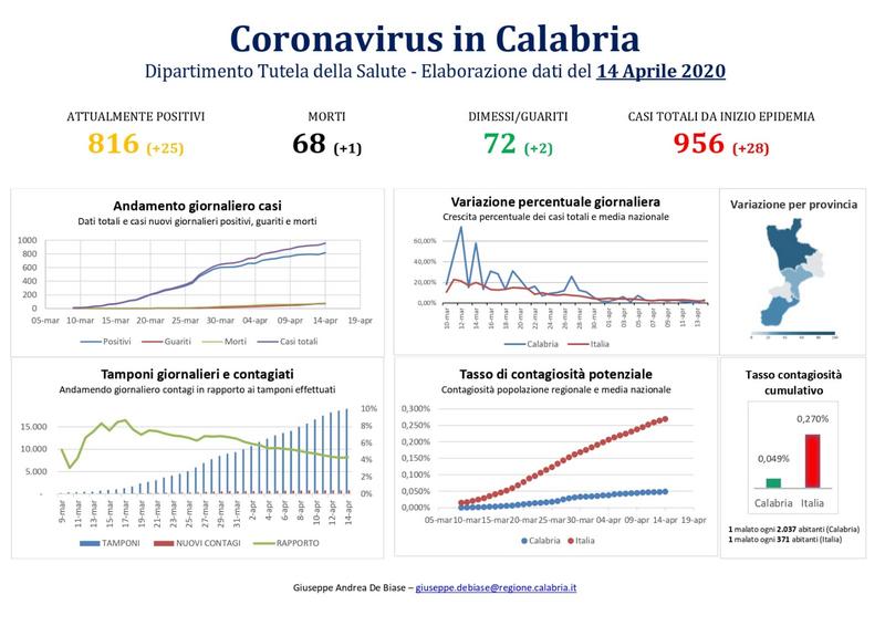 grafico-coronavirus-contagi-casi-pazienti-calabria
