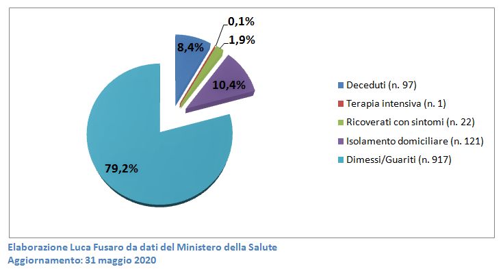 Casi di COVID-19 in Calabria