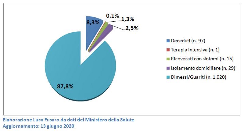 Analisi sull’andamento del Covid-19 in Calabria