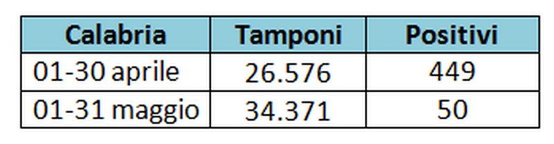tabella tamponi covid