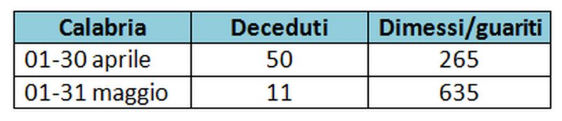 tabella deceduti covid
