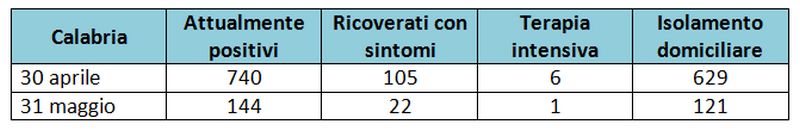 tabella covid ricoverati