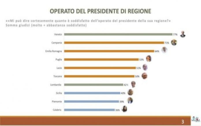 Sondaggio-Regioni-