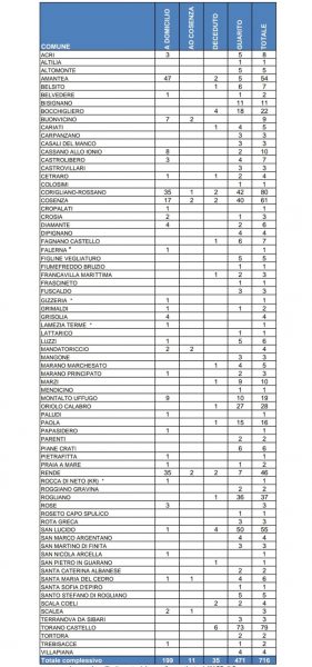 casi positivi 18 settembre comune per comune provincia di cosenza