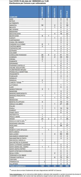 covid report asp cosenza 9.9.2020