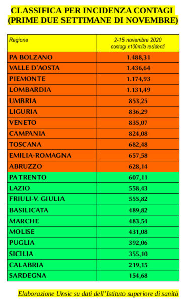 Incidenza contagi scuole