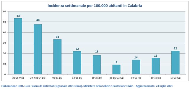 Incidenza settimanale per 100.000 abitanti in Calabria