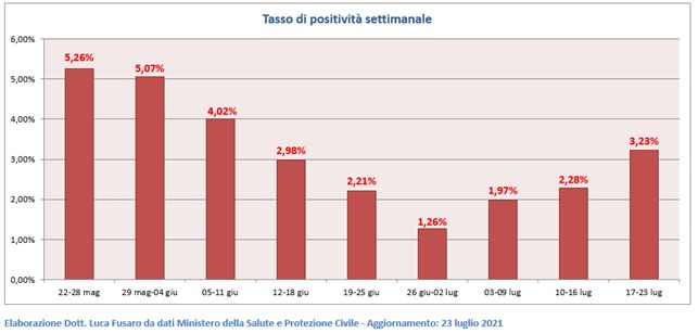 Tasso di positività settimanale