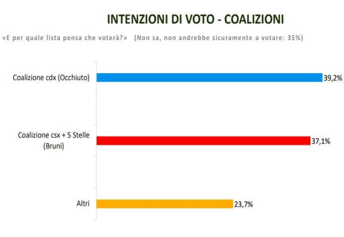 sondaggio voto calabria