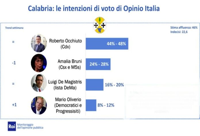 sondaggio elezioni regionali 2021 Occhiuto in testa