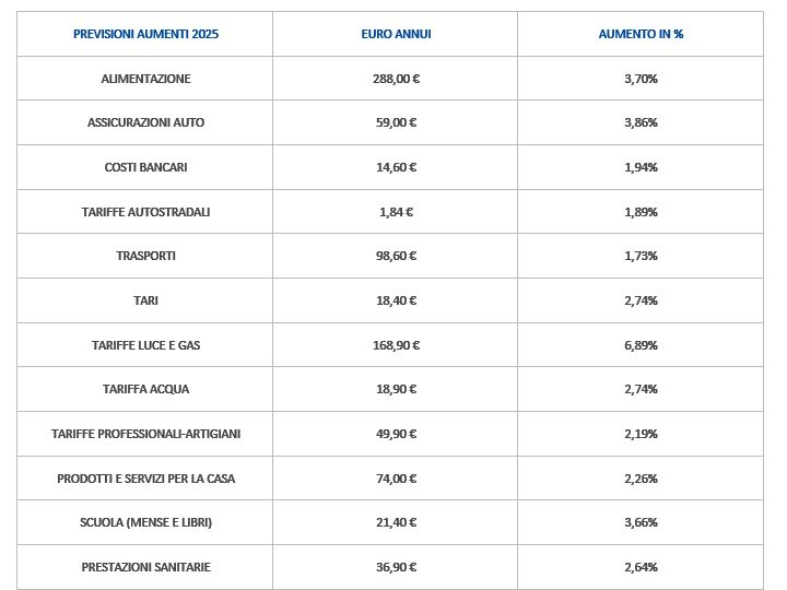 aumenti 2025