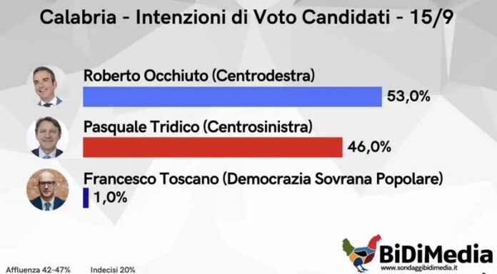sondaggio BiDimedia elezioni regionali calabria