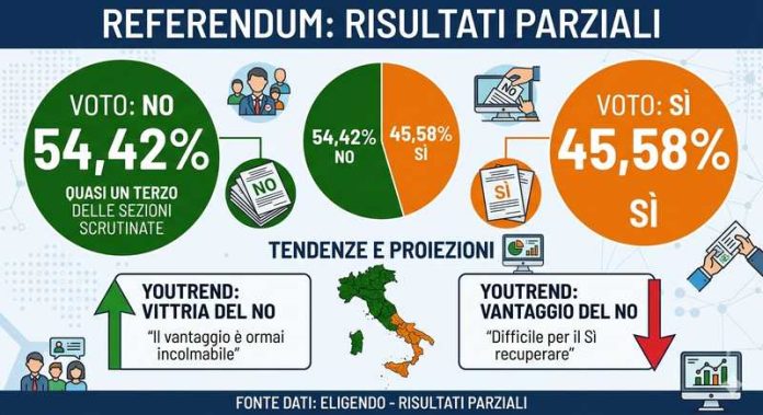 referendum spoglio parziale vantaggio no